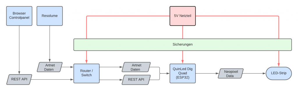 Signalflussdiagramm für die Animationen des DJ-Pults