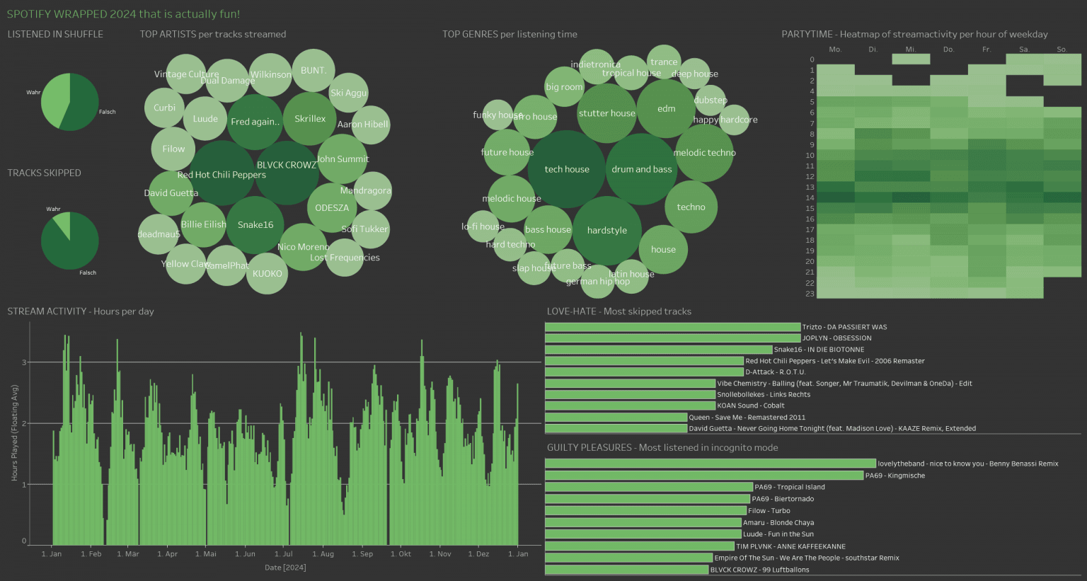 Datenanalyse des Spotify Hörverlaufs
